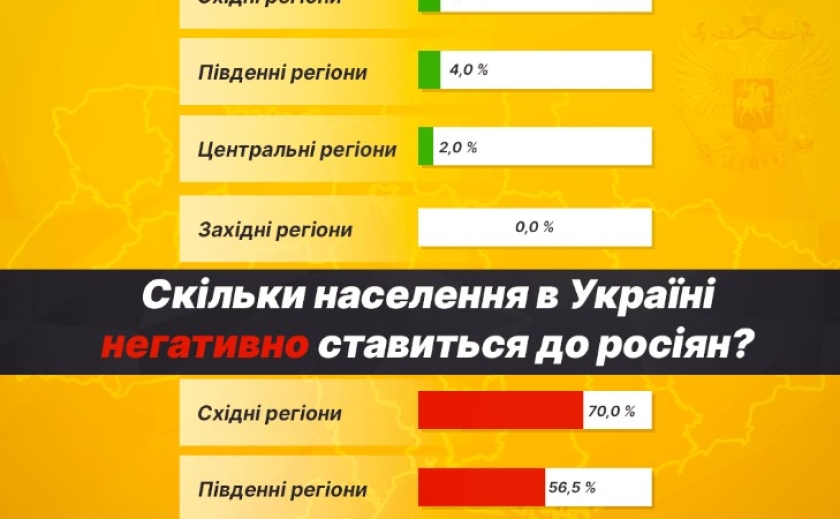 В Україні лише 2% населення позитивно ставляться до росіян: результати опитування