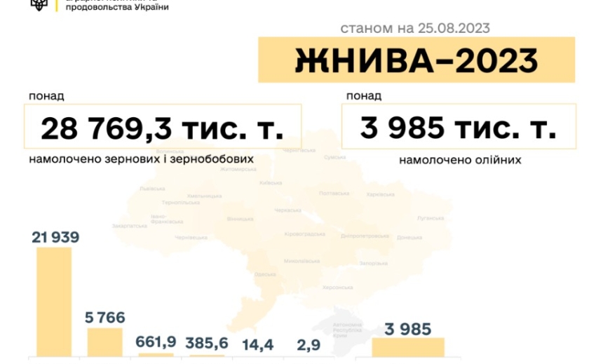 Дніпропетровщина увійшла до трійки областей, що дали Україні найбільше зерна