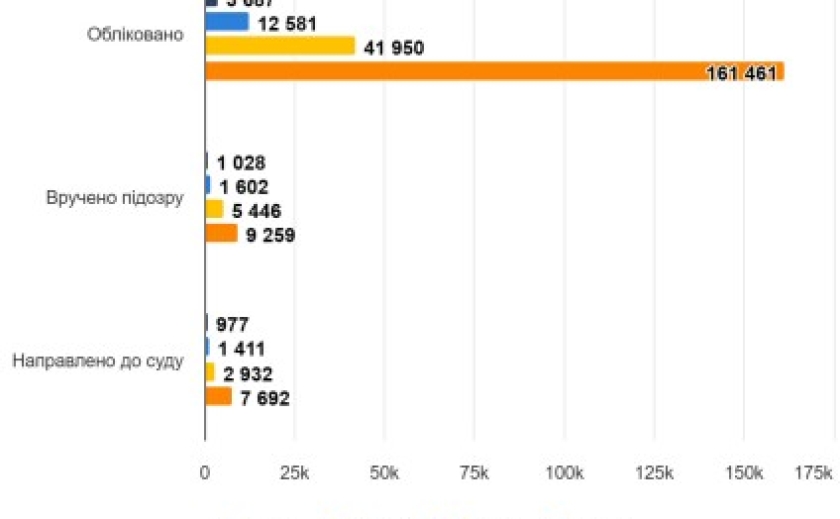 В Україні стрімко зростає кількість справ про СЗЧ: щомісяця реєструють 16 тисяч нових проваджень
