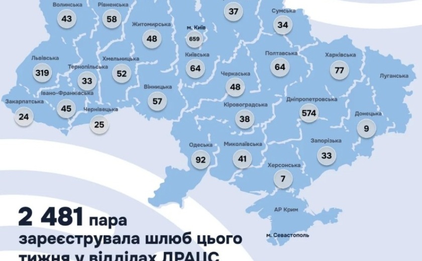 Дніпропетровщина – лідер за кількістю шлюбів серед областей України