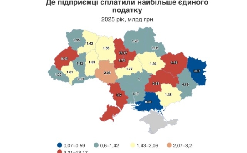 Понад 5,2 млрд грн: Дніпропетровщина серед лідерів за сплатою єдиного податку