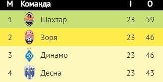 Футбол. Результаты 23 тура украинской Премьер-лиги